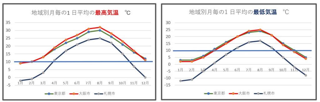 車中泊：気温グラフ